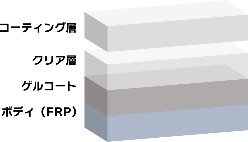 現在の劣化再生保護