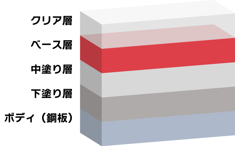 一般的な乗用車の塗装