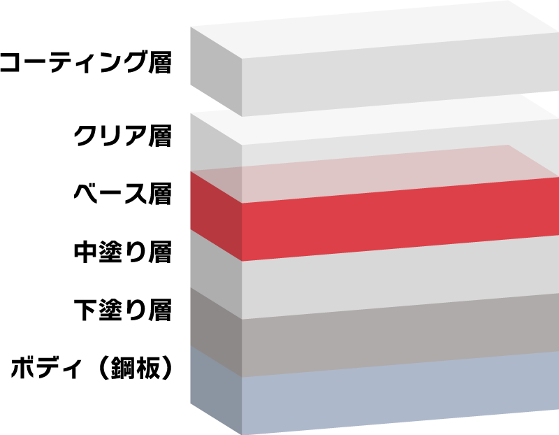 一般的な乗用車の塗装